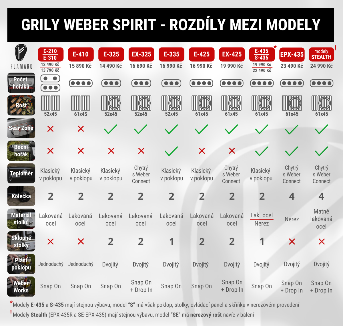 Plynové grily Weber Spirit 2026 - rozdíly mezi jednotlivými modely Plynové grily Weber Spirit 2026 - rozdíly mezi jednotlivými modely