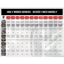 Rozdíly mezi modely Weber Genesis