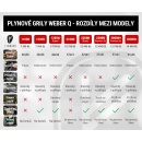 Plynové grily Weber Q - rozdíly mezi modely